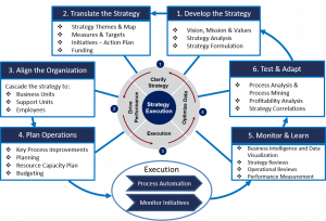 Strategy Implementation Methodology-eXecution Premium Process (XPP)