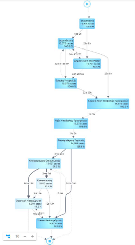 Επιτυχής Ολοκλήρωση Έργου με τη Χρήση Process Mining για τις Δημόσιες Προμήθειες